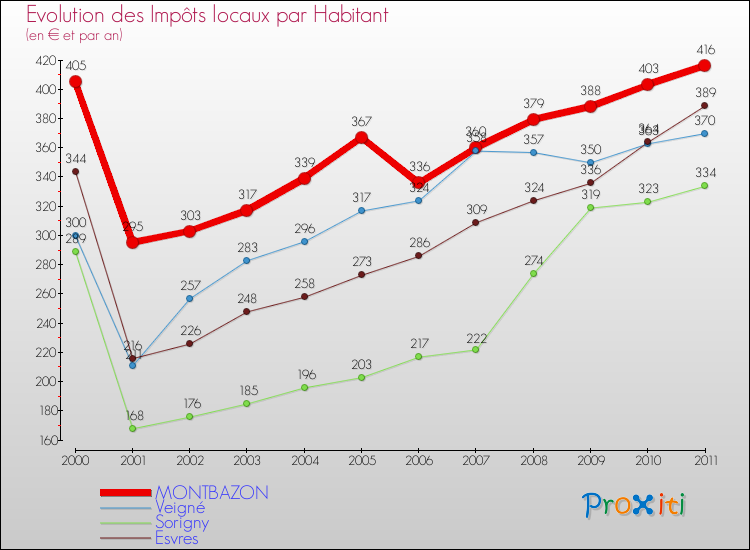 Evolution et montant des impôts locaux par Habitant pour MONTBAZON et les communes proches Comparaison des impôts locaux par habitant pour MONTBAZON et les communes voisines
