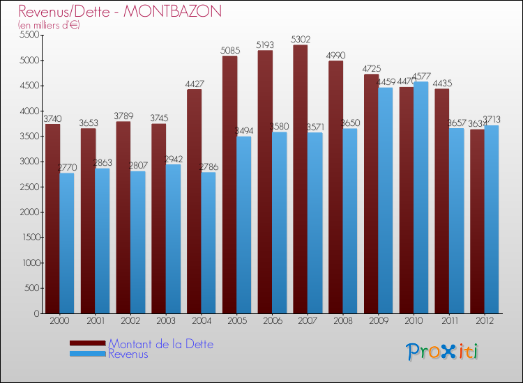 Evolution comparée de la dette et des revenus pour la commune de MONTBAZON de 2000 à 2012 Comparaison de la dette et des revenus pour MONTBAZON de 2000 à 2012
