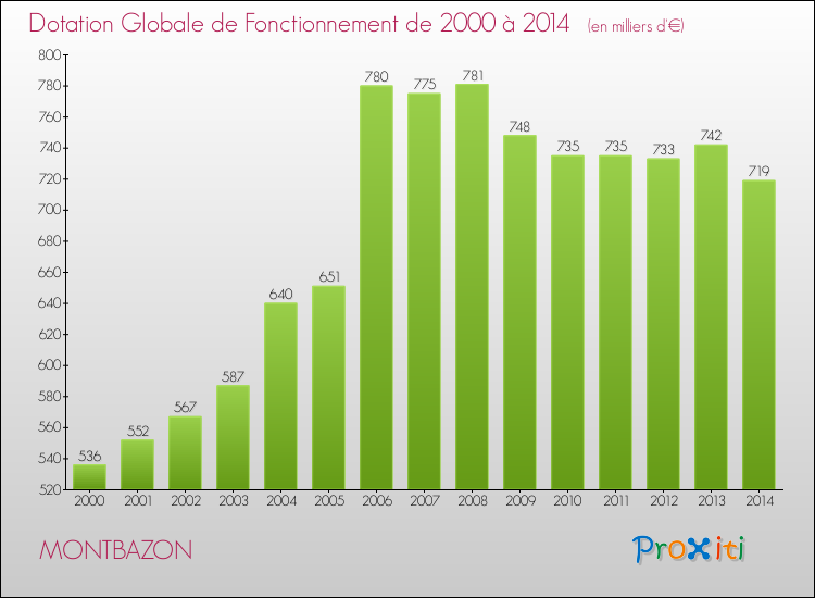 Evolution du montant de la Dotation Globale de Fonctionnement pour la commune de MONTBAZON de 2000 à 2014 Evolution du montant de la Dotation Globale de Fonctionnement pour MONTBAZON de 2000 à 2014