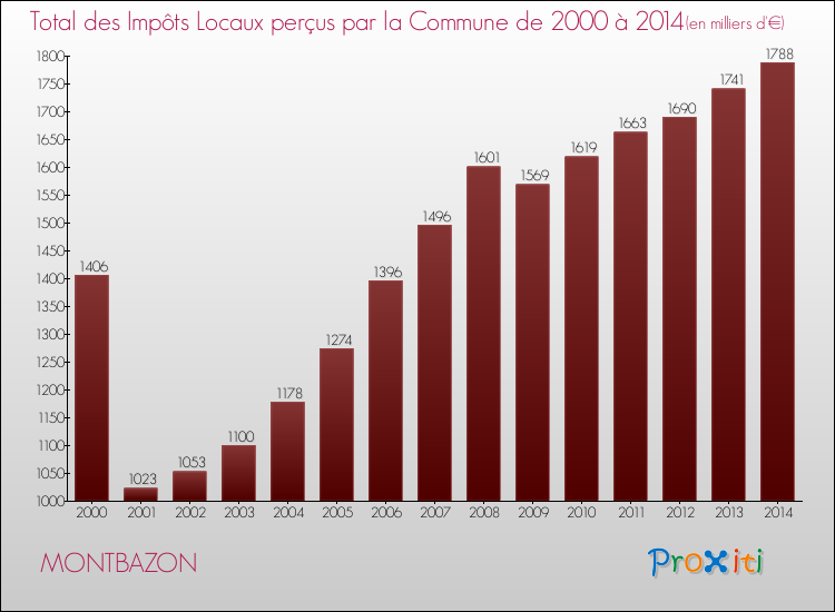 Evolution des Impôts Locaux pour la commune de MONTBAZON de 2000 à 2014 Evolution des Impôts Locaux pour MONTBAZON de 2000 à 2014
