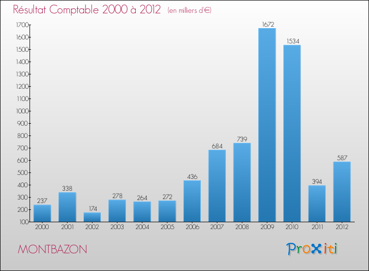 Evolution du résultat comptable pour la commune de MONTBAZON de 2000 à 2012 Evolution du résultat comptable pour MONTBAZON de 2000 à 2012