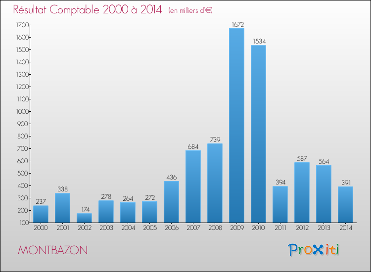 Evolution du résultat comptable pour la commune de MONTBAZON de 2000 à 2014 Evolution du résultat comptable pour MONTBAZON de 2000 à 2014