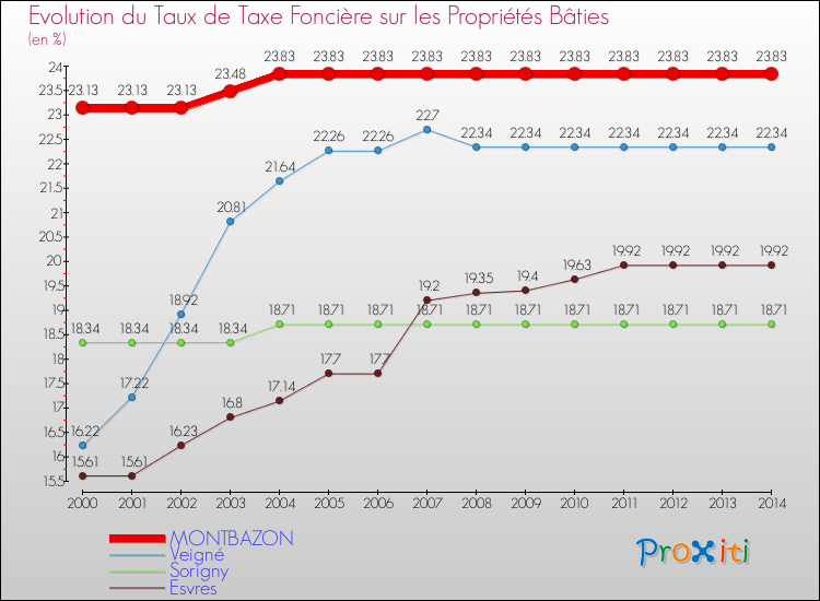 Evolution du taux de la taxe foncière sur le bati pour MONTBAZON et les communes proches de 2000 à 2014 Comparaison des taux de taxe foncière sur le bati pour MONTBAZON et les communes voisines de 2000 à 2014
