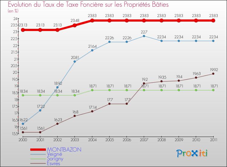Evolution du taux de la taxe foncière sur le bati pour MONTBAZON et les communes proches Comparaison des taux de taxe foncière sur le bati pour MONTBAZON et les communes voisines