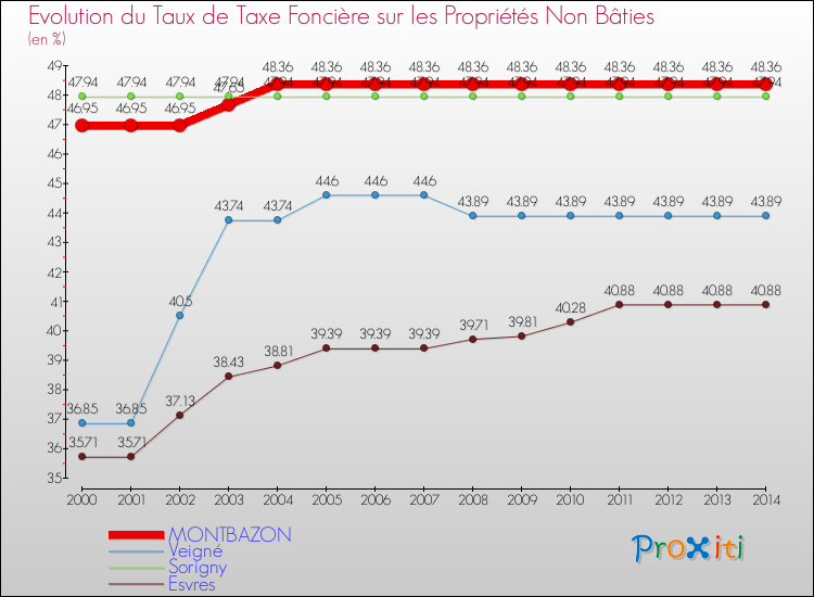 Evolution du taux de la taxe foncière sur les immeubles et terrains non batis pour MONTBAZON et les communes proches de 2000 à 2014 Comparaison des taux de la taxe foncière sur les immeubles et terrains non batis pour MONTBAZON et les communes voisines de 2000 à 2014