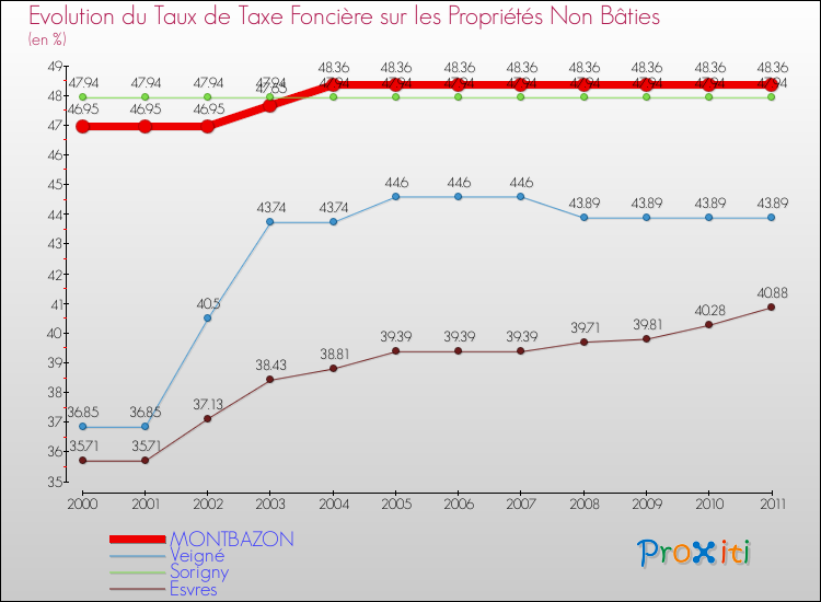 Evolution du taux de la taxe foncière sur les immeubles et terrains non batis pour MONTBAZON et les communes proches Comparaison des taux de la taxe foncière sur les immeubles et terrains non batis pour MONTBAZON et les communes voisines