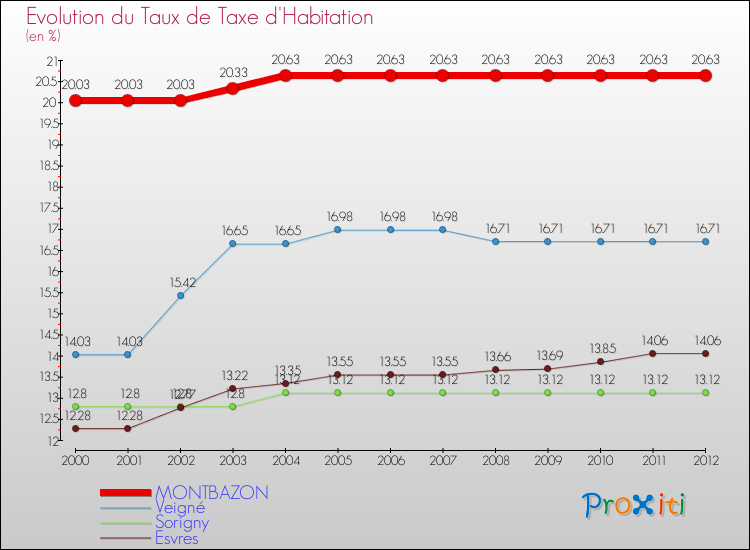 Evolution du taux de la taxe d'habitation pour MONTBAZON et les communes proches Comparaison des taux de la taxe d'habitation pour MONTBAZON et les communes voisines