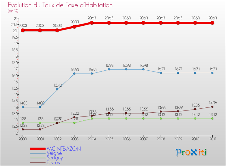 Evolution du taux de la taxe d'habitation pour MONTBAZON et les communes proches Comparaison des taux de la taxe d'habitation pour MONTBAZON et les communes voisines