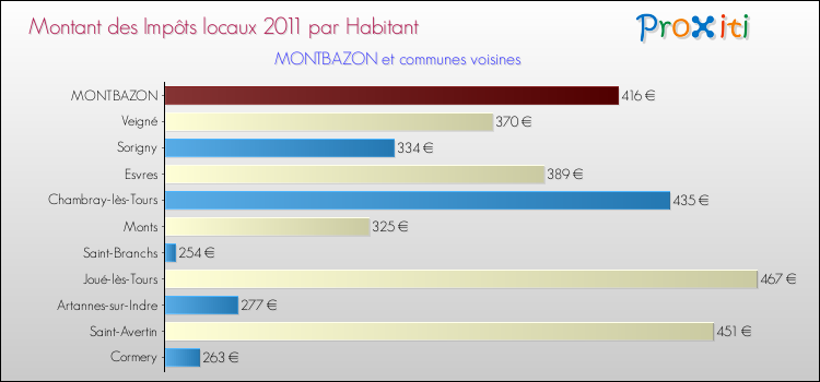 Montant des impôts locaux par Habitant pour MONTBAZON et les communes proches Comparaison des impôts locaux par habitant pour MONTBAZON et les communes voisines