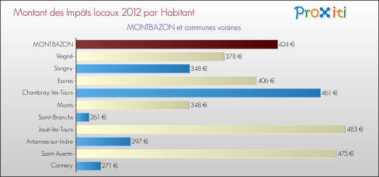 Montant des impôts locaux par Habitant pour MONTBAZON et les communes proches Comparaison des impôts locaux par habitant pour MONTBAZON et les communes voisines
