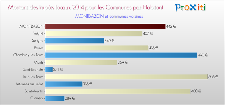 Montant des impôts locaux par Habitant pour MONTBAZON et les communes proches en 2014 Comparaison des impôts locaux par habitant pour MONTBAZON et les communes voisines en 2014