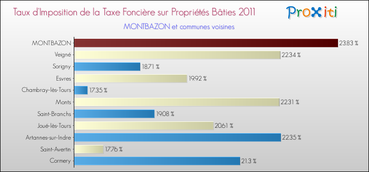 Taux d'imposition de la taxe foncière sur le bati 2011 pour MONTBAZON et les communes proches Comparaison des taux d'imposition de la taxe foncière sur le bati 2011 pour MONTBAZON et les communes voisines
