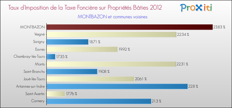 Taux d'imposition de la taxe foncière sur le bati 2012 pour MONTBAZON et les communes proches Comparaison des taux d'imposition de la taxe foncière sur le bati 2012 pour MONTBAZON et les communes voisines