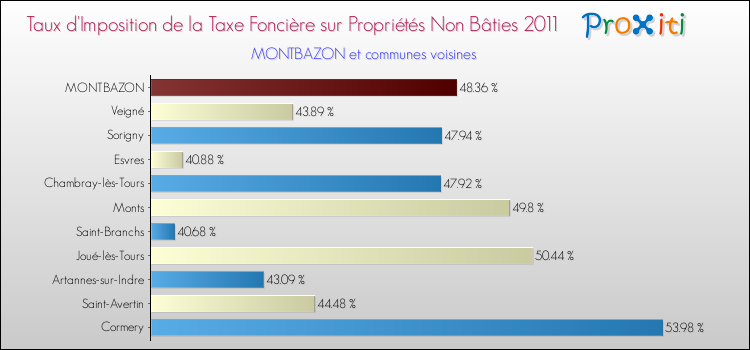Taux d'imposition de la taxe foncière sur les immeubles et terrains non batis 2011 pour MONTBAZON et les communes proches Comparaison des taux d'imposition de la taxe foncière sur les immeubles et terrains non batis 2011 pour MONTBAZON et les communes voisines