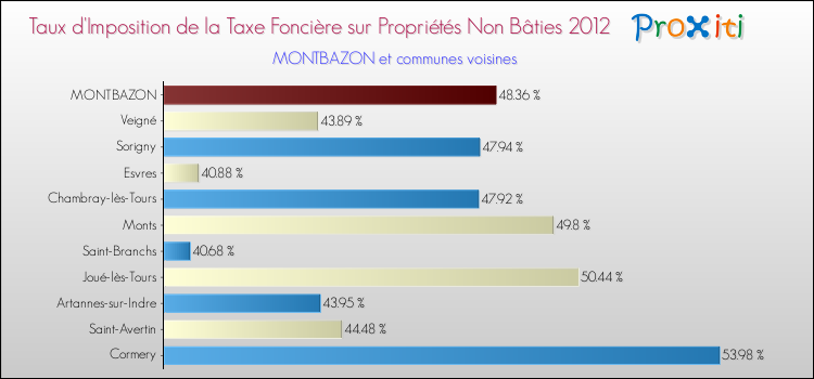 Taux d'imposition de la taxe foncière sur les immeubles et terrains non batis 2012 pour MONTBAZON et les communes proches Comparaison des taux d'imposition de la taxe foncière sur les immeubles et terrains non batis 2012 pour MONTBAZON et les communes voisines