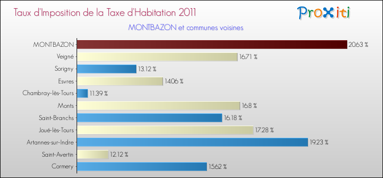 Taux d'imposition de la taxe d'habitation 2011 pour MONTBAZON et les communes proches Comparaison des taux d'imposition de la taxe d'habitation 2011 pour MONTBAZON et les communes voisines