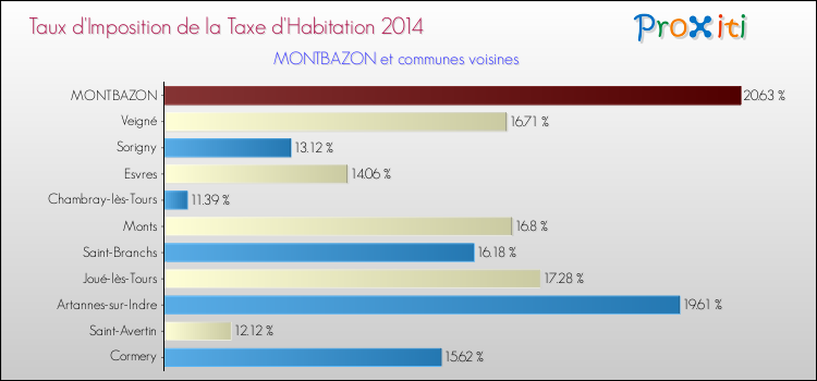 Taux d'imposition de la taxe d'habitation 2014 pour MONTBAZON et les communes proches Comparaison des taux d'imposition de la taxe d'habitation 2014 pour MONTBAZON et les communes voisines