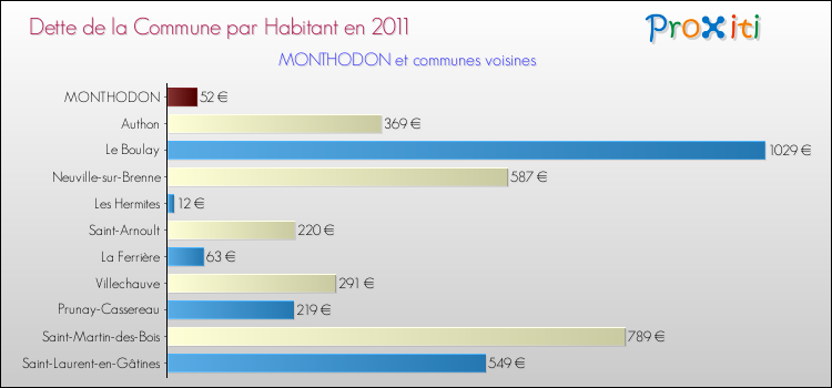 Dette par habitant de la commune en 2011 pour MONTHODON et les communes proches Comparaison de la dette par habitant de la commune en 2011 pour MONTHODON et les communes voisines