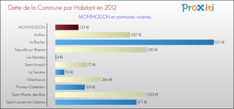 Dette par habitant de la commune en 2012 pour MONTHODON et les communes proches Comparaison de la dette par habitant de la commune en 2012 pour MONTHODON et les communes voisines