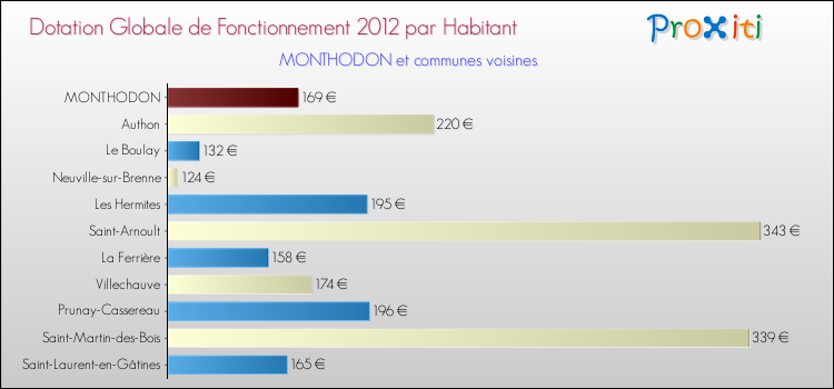 Montant des dotations globales de fonctionnement DGF par Habitant pour MONTHODON et les communes proches Comparaison des des dotations globales de fonctionnement DGF par habitant pour MONTHODON et les communes voisines