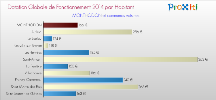 Montant des dotations globales de fonctionnement DGF par Habitant pour MONTHODON et les communes proches en 2014. Comparaison des des dotations globales de fonctionnement DGF par habitant pour MONTHODON et les communes voisines en 2014.