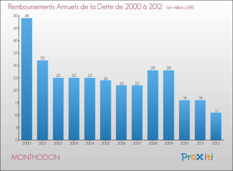 Evolution de l'annuité de la dette pour la commune de MONTHODON de 2000 à 2012 Annuités de la dette pour MONTHODON de 2000 à 2012