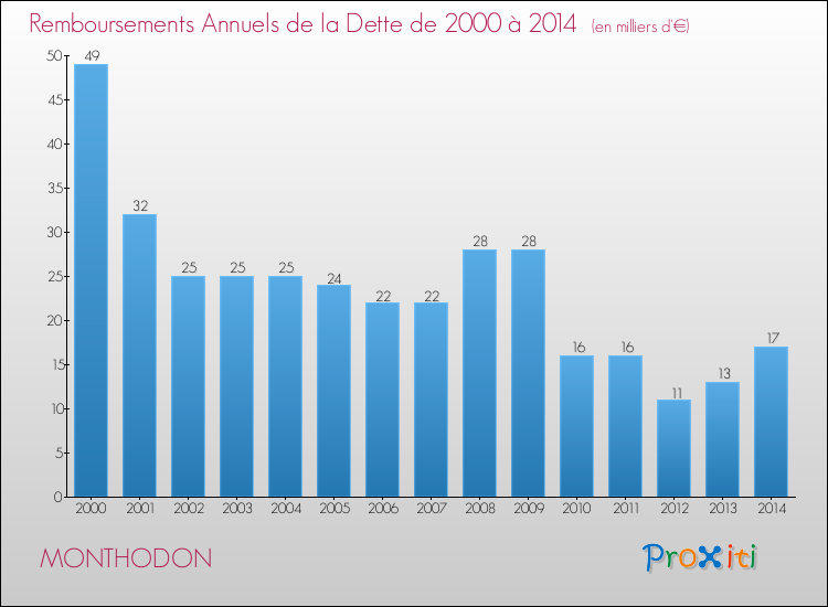 Evolution de l'annuité de la dette pour la commune de MONTHODON de 2000 à 2014 Annuités de la dette pour MONTHODON de 2000 à 2014