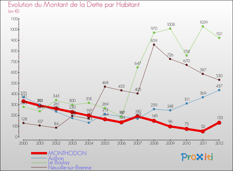 Evolution de la dette par habitant pour la commune de MONTHODON et les communes proches de 2000 à 2012 Comparaison de la dette par habitant pour MONTHODON et les communes voisines de 2000 à 2012