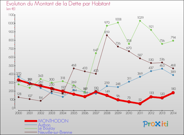 Evolution de la dette par habitant pour la commune de MONTHODON et les communes proches de 2000 à 2014 Comparaison de la dette par habitant pour MONTHODON et les communes voisines de 2000 à 2014