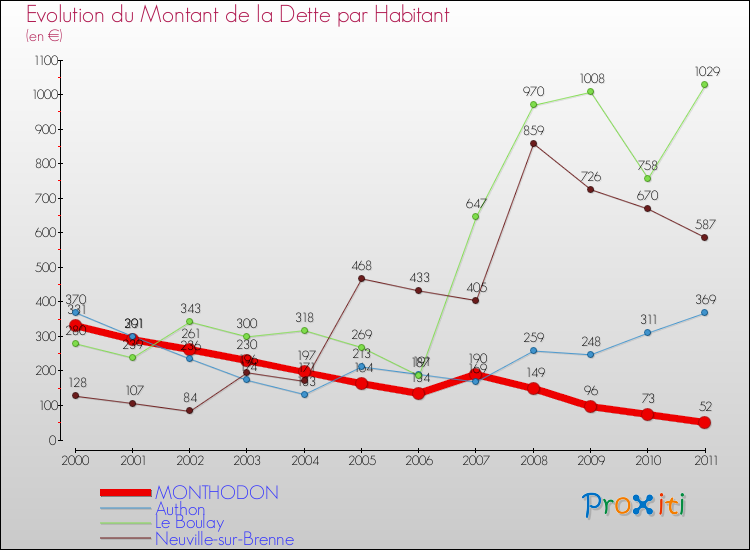Evolution de la dette par habitant pour la commune de MONTHODON et les communes proches Comparaison de la dette par habitant pour MONTHODON et les communes voisines