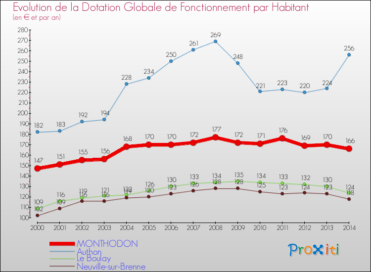 Evolution et montant de la dotation globale de fonctionnement par Habitant pour MONTHODON et les communes proches de 2000 à 2014. Comparaison des dotations globales de fonctionnement par habitant pour MONTHODON et les communes voisines de 2000 à 2014.
