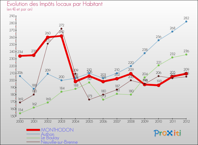 Evolution et montant des impôts locaux par Habitant pour MONTHODON et les communes proches Comparaison des impôts locaux par habitant pour MONTHODON et les communes voisines