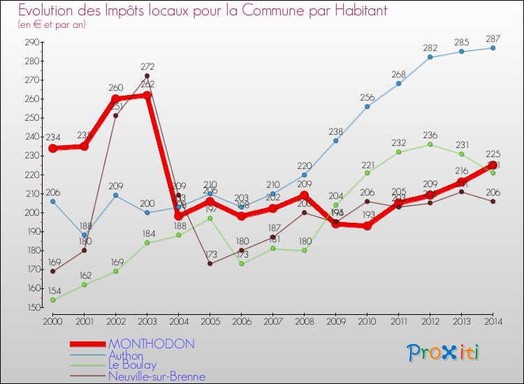 Evolution et montant des impôts locaux par Habitant pour MONTHODON et les communes proches de 2000 à 2014 Comparaison des impôts locaux par habitant pour MONTHODON et les communes voisines de 2000 à 2014