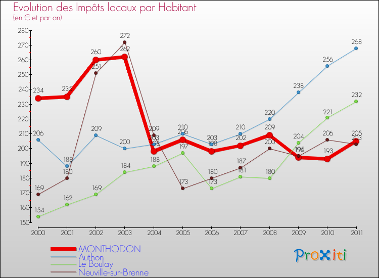 Evolution et montant des impôts locaux par Habitant pour MONTHODON et les communes proches Comparaison des impôts locaux par habitant pour MONTHODON et les communes voisines