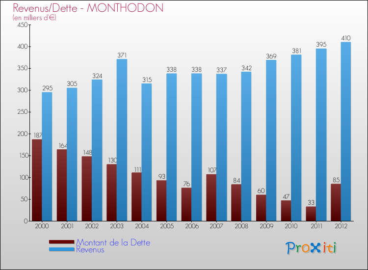 Evolution comparée de la dette et des revenus pour la commune de MONTHODON de 2000 à 2012 Comparaison de la dette et des revenus pour MONTHODON de 2000 à 2012