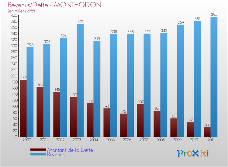 Evolution comparée de la dette et des revenus pour la commune de MONTHODON de 2000 à 2011 Comparaison de la dette et des revenus pour MONTHODON de 2000 à 2011