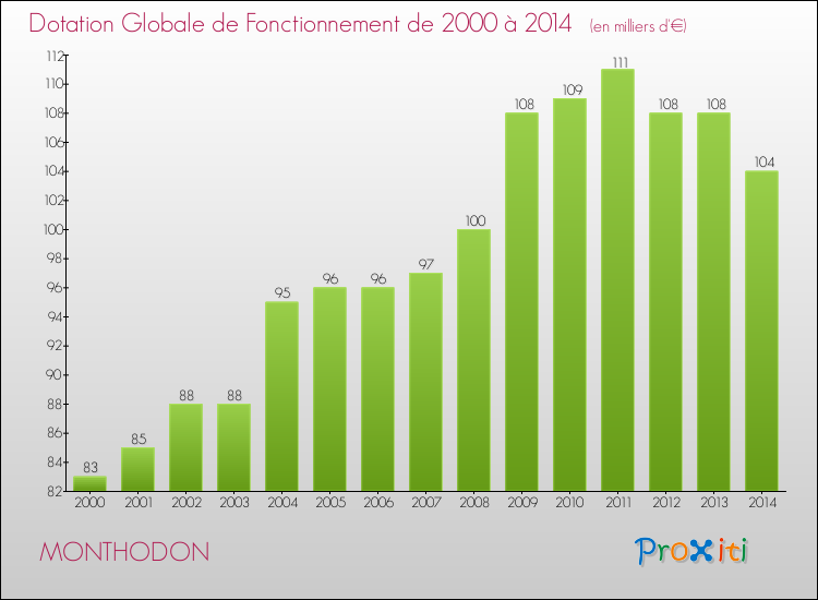 Evolution du montant de la Dotation Globale de Fonctionnement pour la commune de MONTHODON de 2000 à 2014 Evolution du montant de la Dotation Globale de Fonctionnement pour MONTHODON de 2000 à 2014