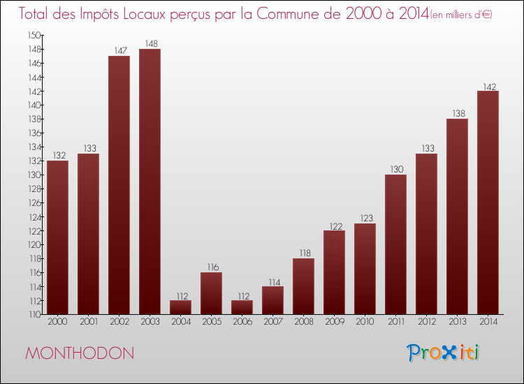 Evolution des Impôts Locaux pour la commune de MONTHODON de 2000 à 2014 Evolution des Impôts Locaux pour MONTHODON de 2000 à 2014