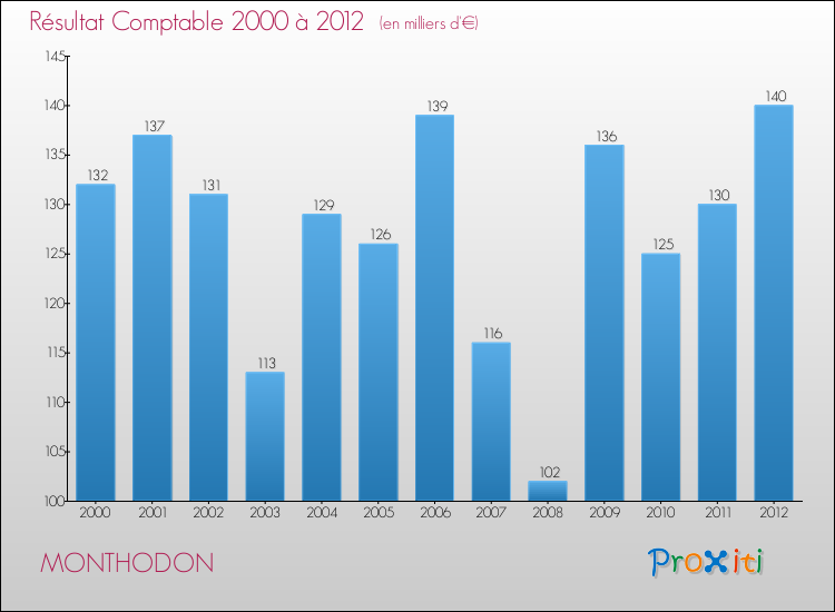 Evolution du résultat comptable pour la commune de MONTHODON de 2000 à 2012 Evolution du résultat comptable pour MONTHODON de 2000 à 2012