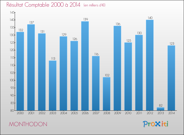 Evolution du résultat comptable pour la commune de MONTHODON de 2000 à 2014 Evolution du résultat comptable pour MONTHODON de 2000 à 2014