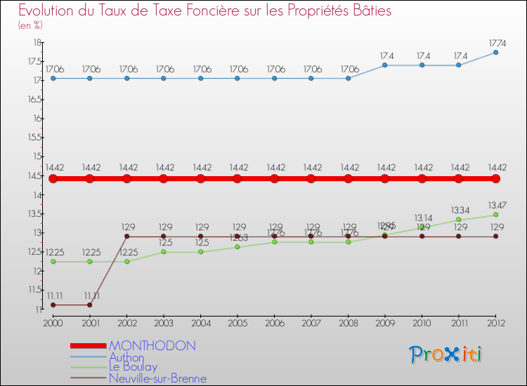 Evolution du taux de la taxe foncière sur le bati pour MONTHODON et les communes proches de 2000 à 2012 Comparaison des taux de taxe foncière sur le bati pour MONTHODON et les communes voisines de 2000 à 2012