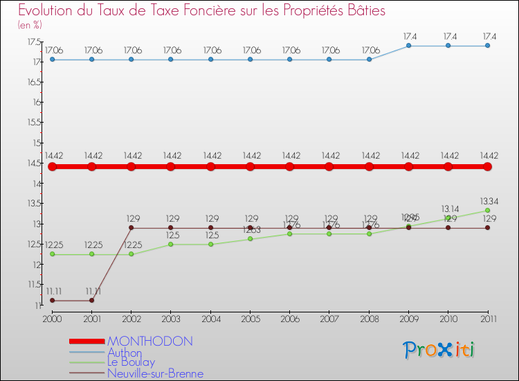Evolution du taux de la taxe foncière sur le bati pour MONTHODON et les communes proches Comparaison des taux de taxe foncière sur le bati pour MONTHODON et les communes voisines