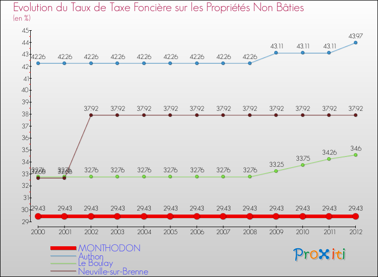 Evolution du taux de la taxe foncière sur les immeubles et terrains non batis pour MONTHODON et les communes proches de 2000 à 2012 Comparaison des taux de la taxe foncière sur les immeubles et terrains non batis pour MONTHODON et les communes voisines de 2000 à 2012