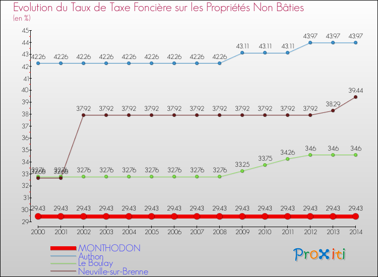 Evolution du taux de la taxe foncière sur les immeubles et terrains non batis pour MONTHODON et les communes proches de 2000 à 2014 Comparaison des taux de la taxe foncière sur les immeubles et terrains non batis pour MONTHODON et les communes voisines de 2000 à 2014