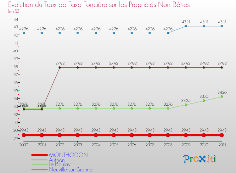Evolution du taux de la taxe foncière sur les immeubles et terrains non batis pour MONTHODON et les communes proches Comparaison des taux de la taxe foncière sur les immeubles et terrains non batis pour MONTHODON et les communes voisines