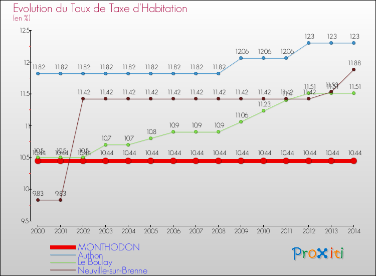 Evolution du taux de la taxe d'habitation pour MONTHODON et les communes proches de 2000 à 2014 Comparaison des taux de la taxe d'habitation pour MONTHODON et les communes voisines de 2000 à 2014