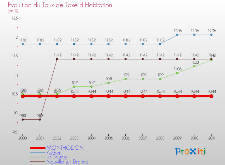 Evolution du taux de la taxe d'habitation pour MONTHODON et les communes proches Comparaison des taux de la taxe d'habitation pour MONTHODON et les communes voisines