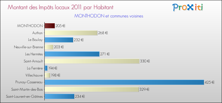 Montant des impôts locaux par Habitant pour MONTHODON et les communes proches Comparaison des impôts locaux par habitant pour MONTHODON et les communes voisines