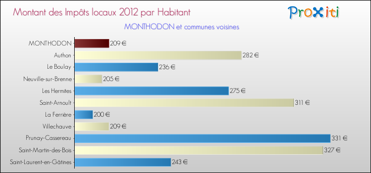 Montant des impôts locaux par Habitant pour MONTHODON et les communes proches Comparaison des impôts locaux par habitant pour MONTHODON et les communes voisines