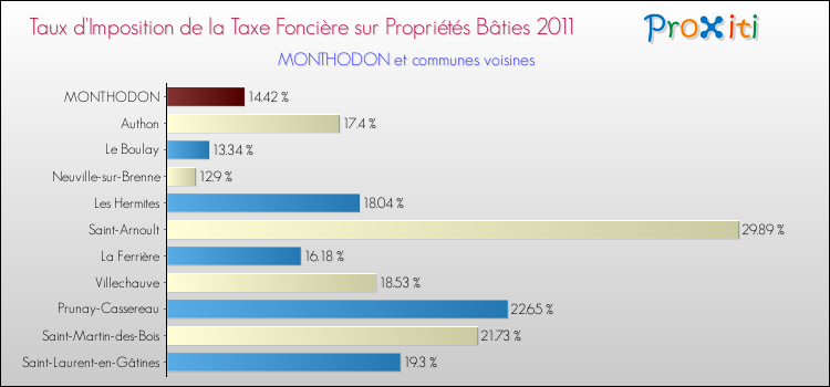 Taux d'imposition de la taxe foncière sur le bati 2011 pour MONTHODON et les communes proches Comparaison des taux d'imposition de la taxe foncière sur le bati 2011 pour MONTHODON et les communes voisines